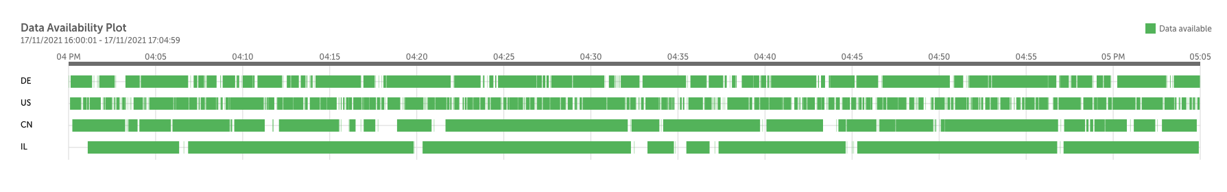 Availability Timeline