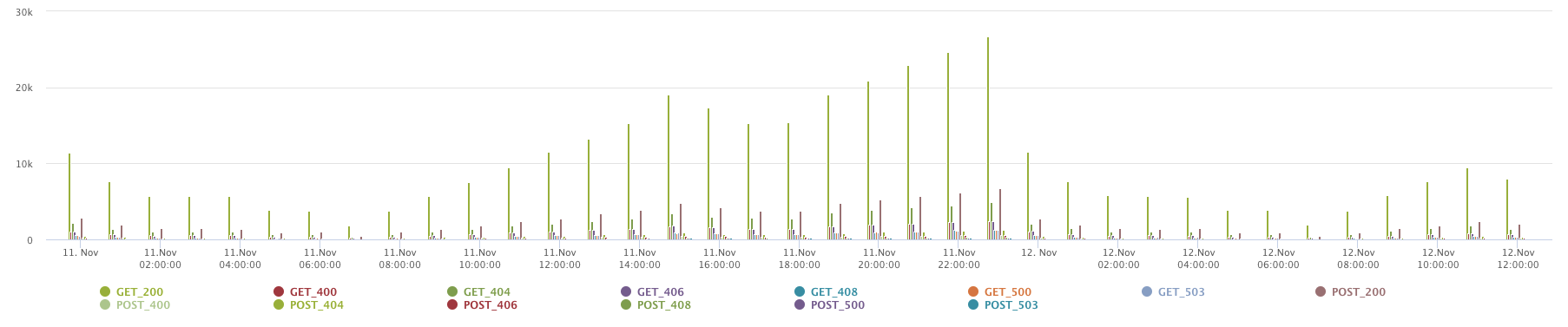 Histogram